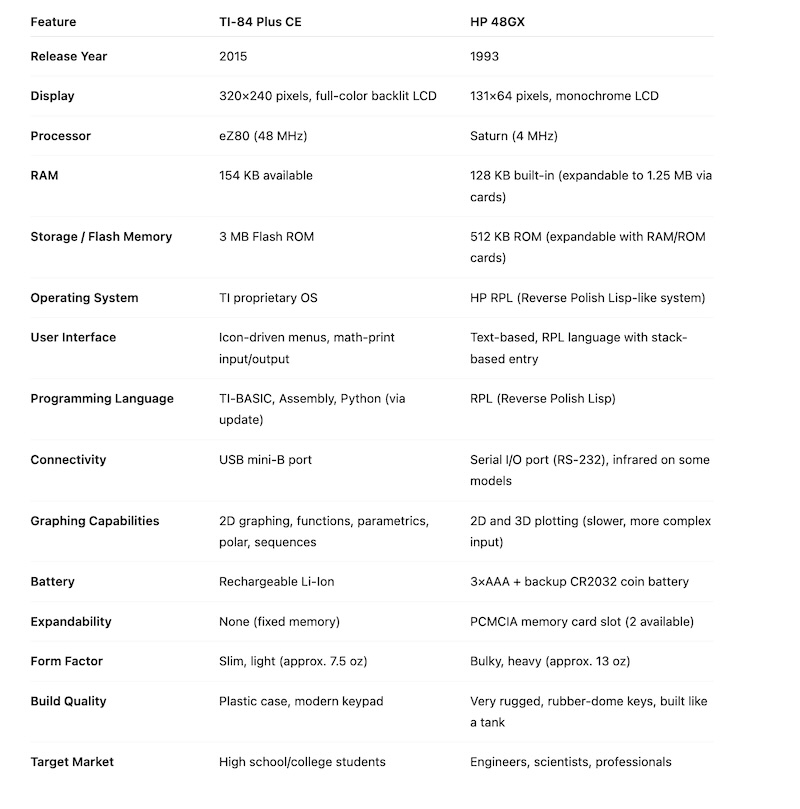 TI84-plus-CE. vs hp-48gx-calculator capabilities comparison table